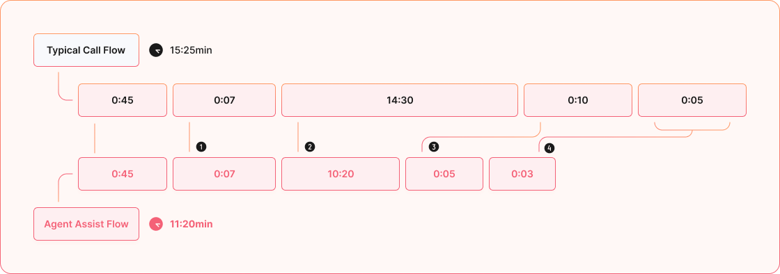 Make Every Call a Benchmark for Excellence