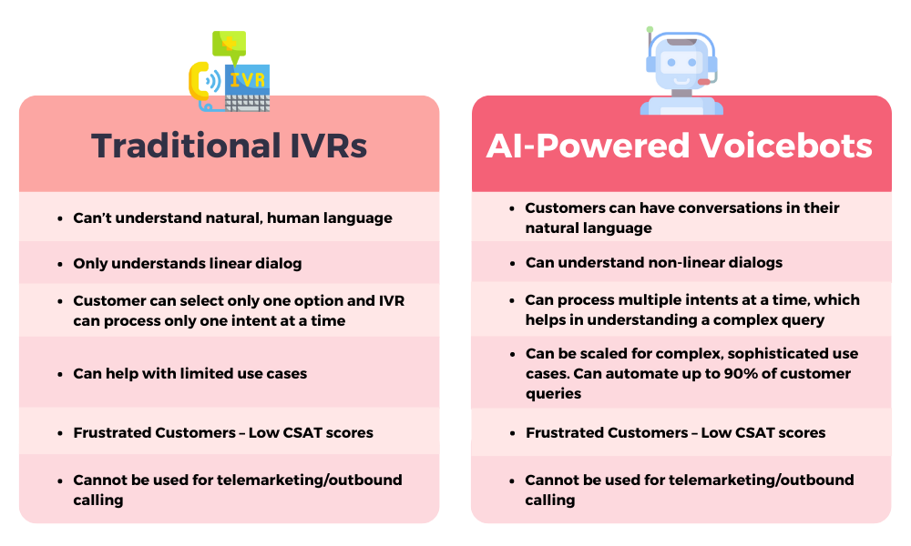 Difference between IVR and Voicebot