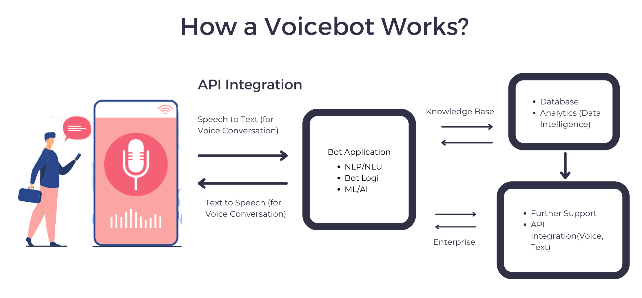 how-voicebot-works