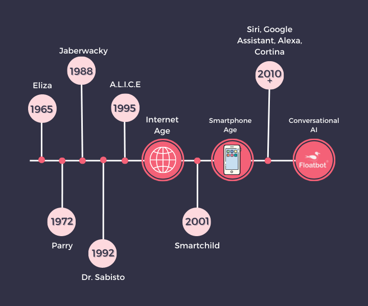 History of Chatbots