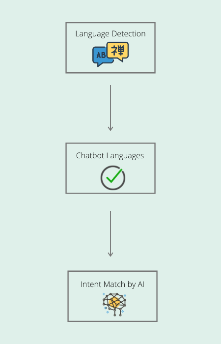 How multilingual chatbot works